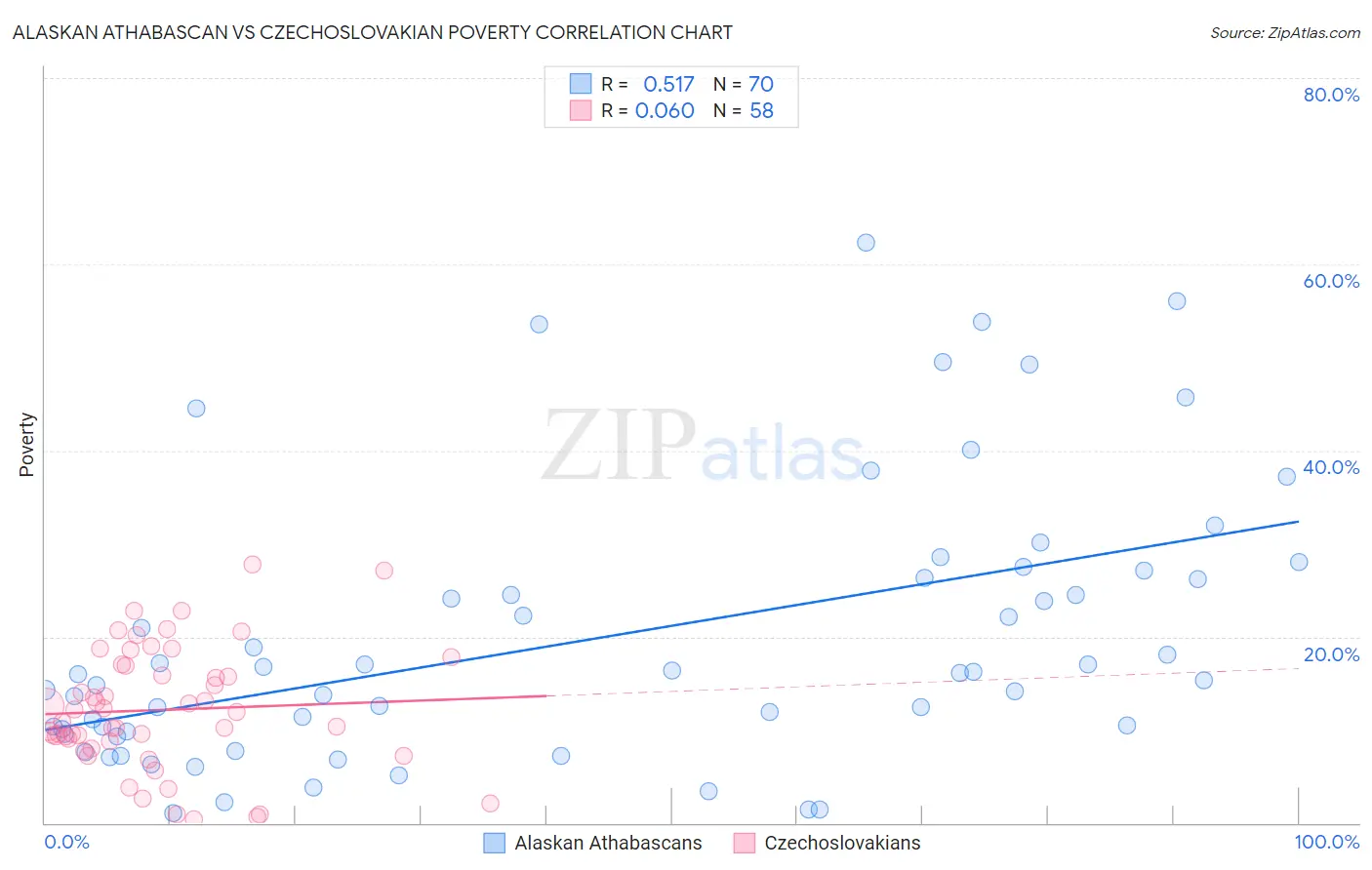 Alaskan Athabascan vs Czechoslovakian Poverty