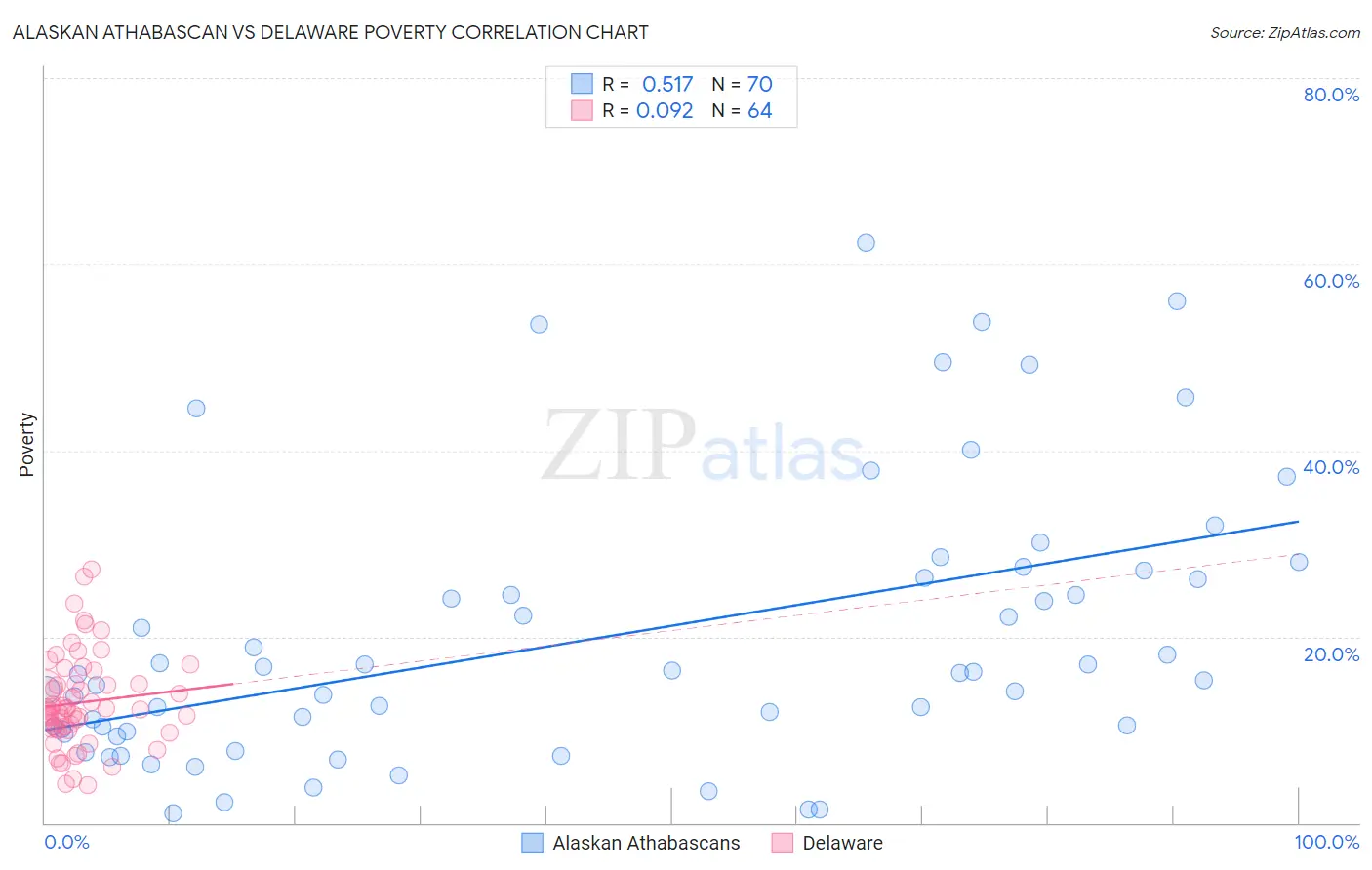 Alaskan Athabascan vs Delaware Poverty