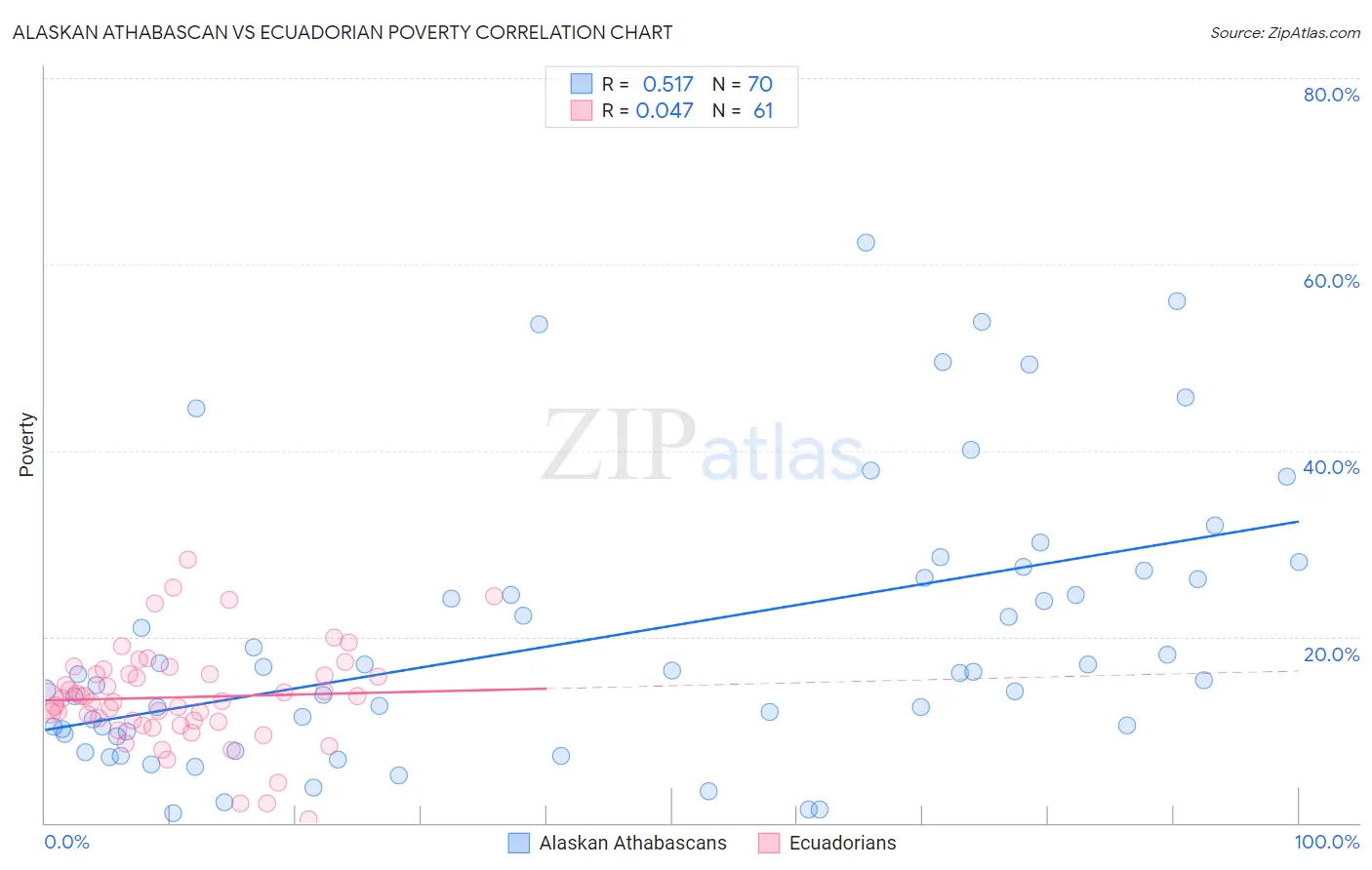 Alaskan Athabascan vs Ecuadorian Poverty
