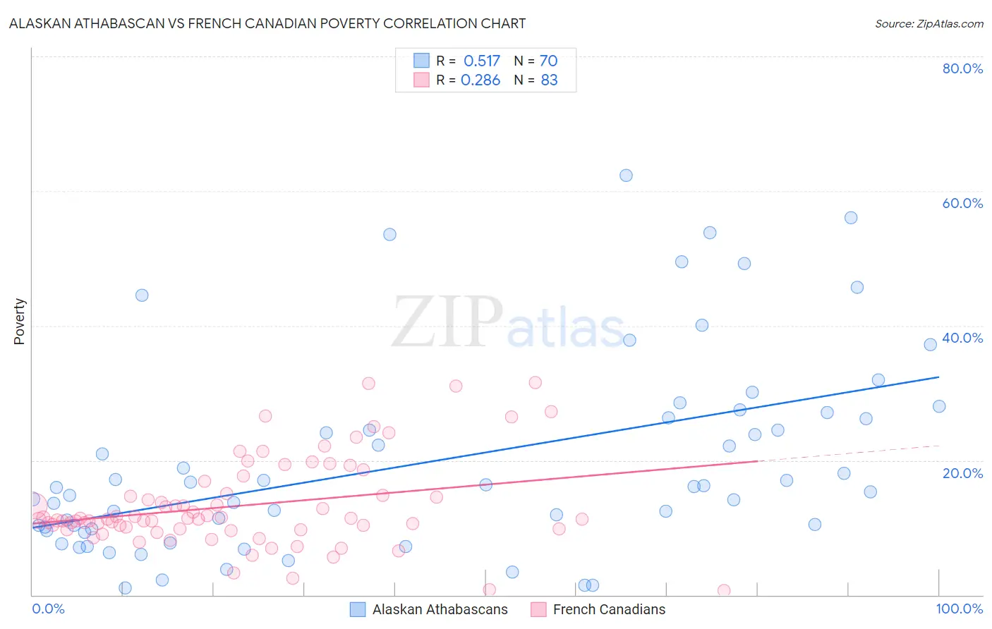 Alaskan Athabascan vs French Canadian Poverty