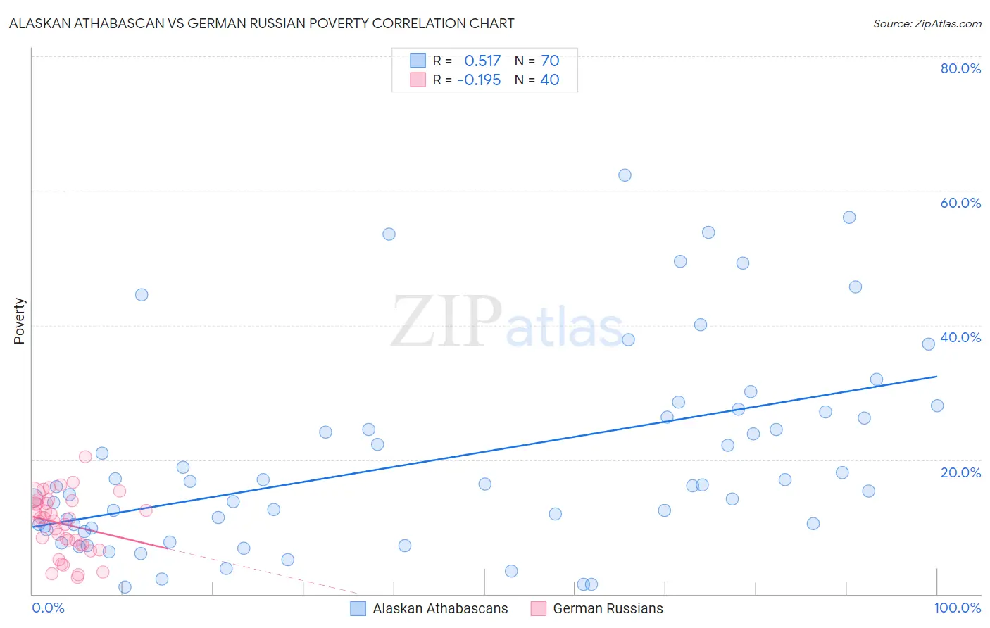 Alaskan Athabascan vs German Russian Poverty