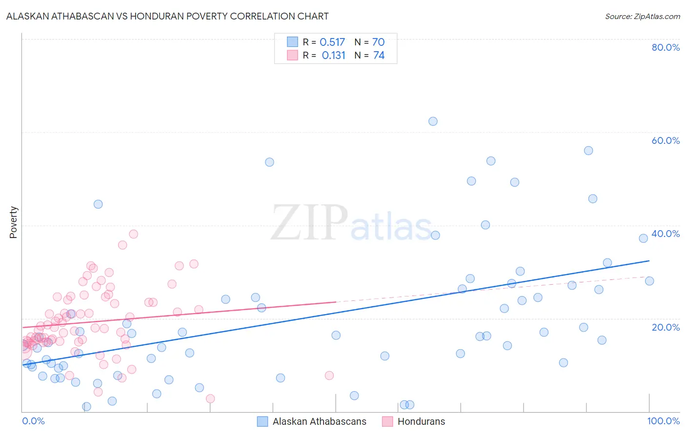 Alaskan Athabascan vs Honduran Poverty