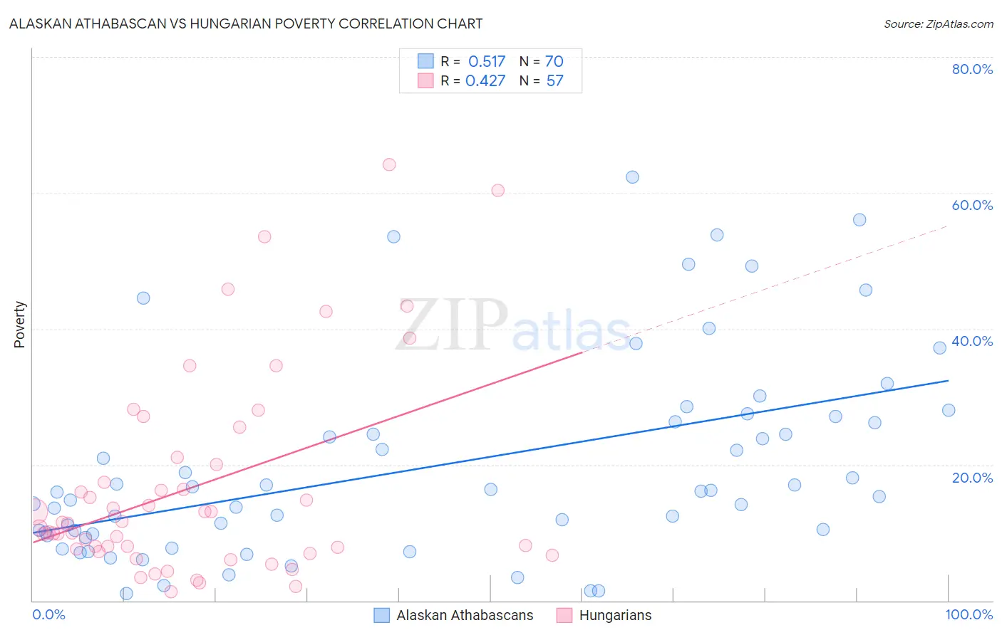 Alaskan Athabascan vs Hungarian Poverty