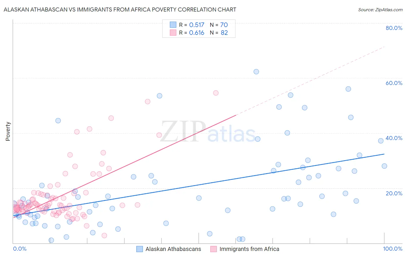 Alaskan Athabascan vs Immigrants from Africa Poverty