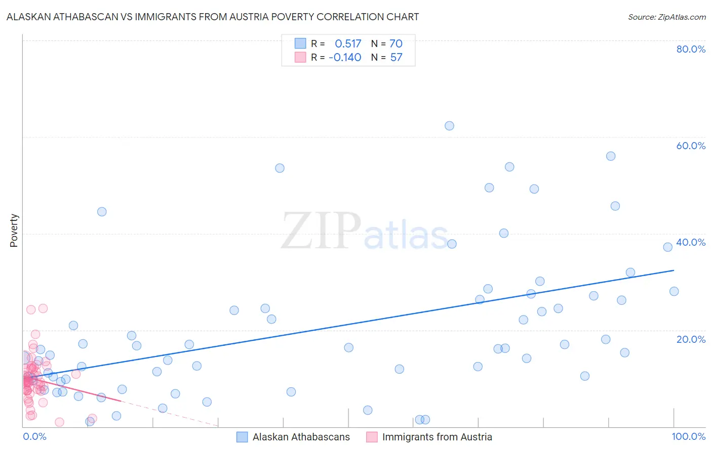 Alaskan Athabascan vs Immigrants from Austria Poverty