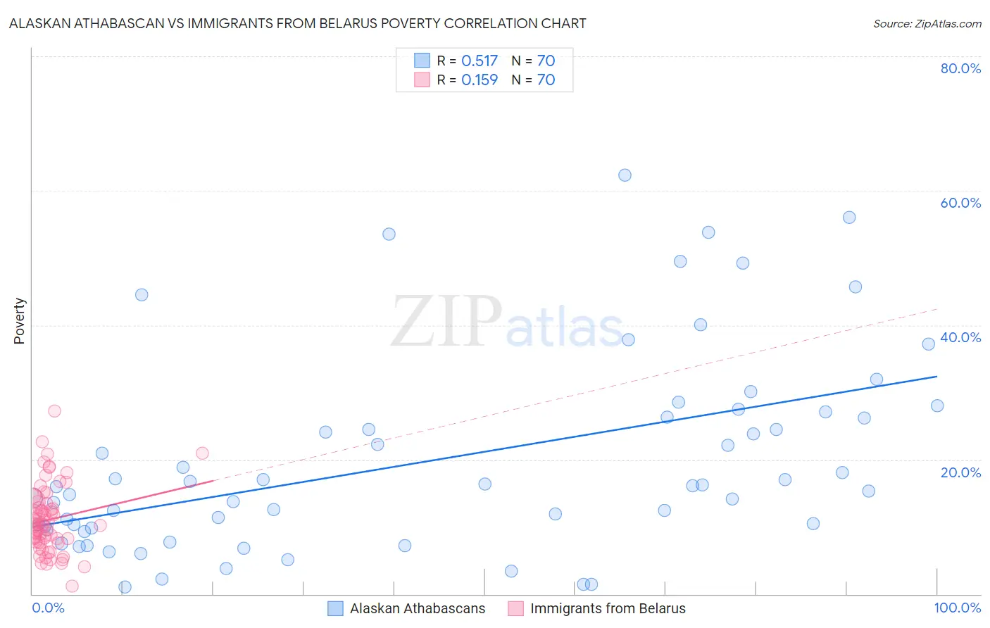Alaskan Athabascan vs Immigrants from Belarus Poverty