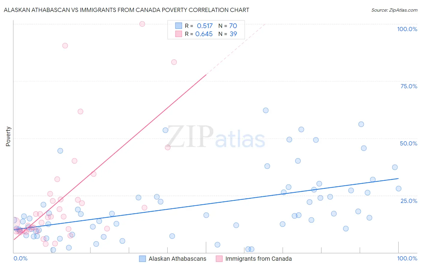 Alaskan Athabascan vs Immigrants from Canada Poverty