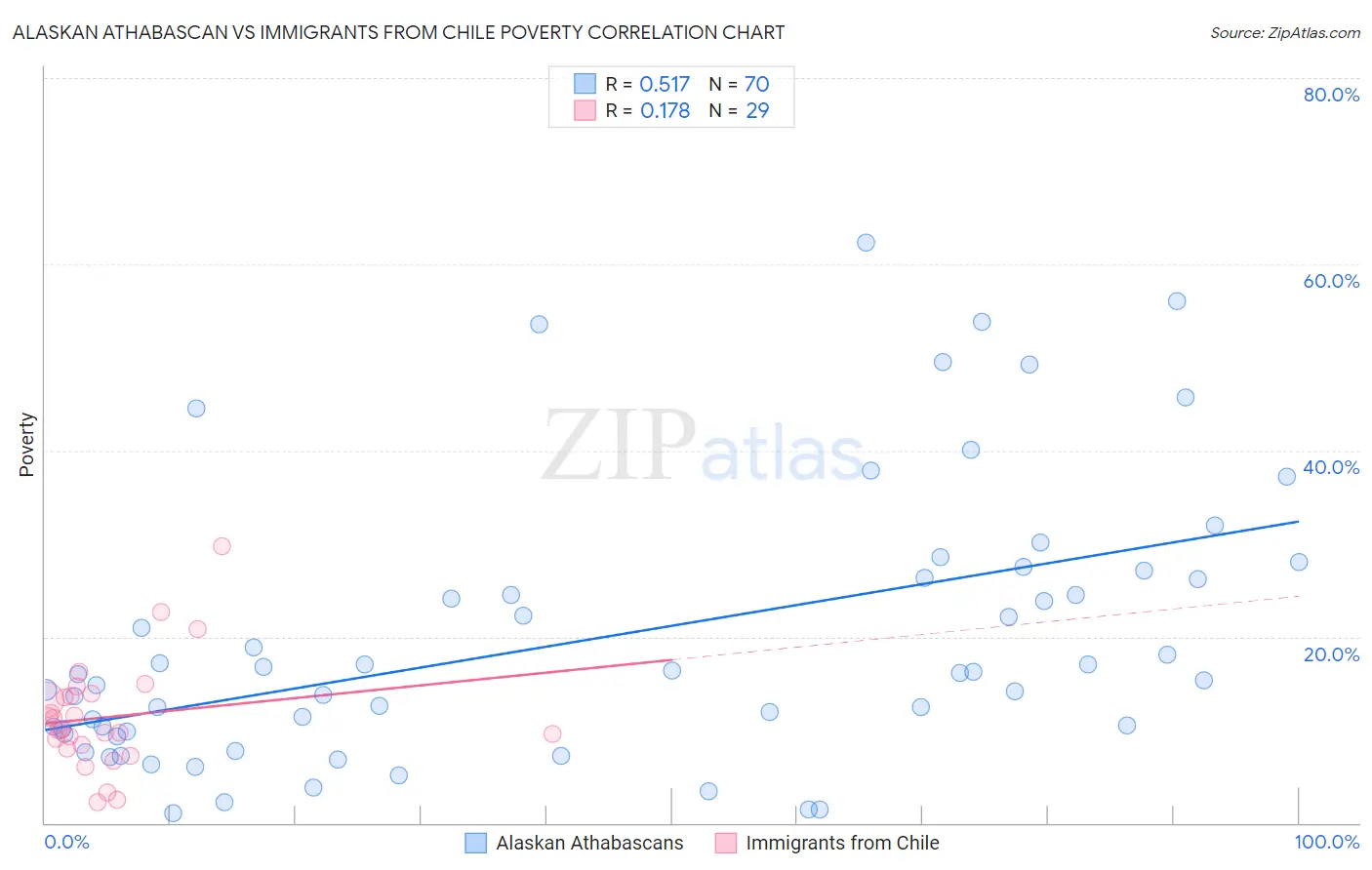 Alaskan Athabascan vs Immigrants from Chile Poverty