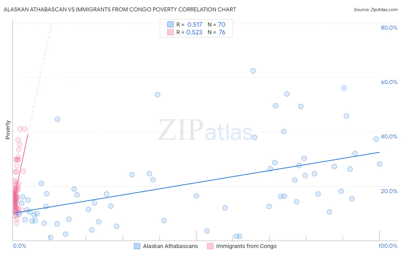 Alaskan Athabascan vs Immigrants from Congo Poverty