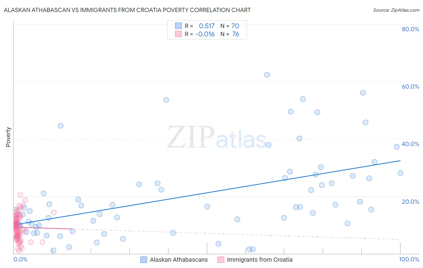 Alaskan Athabascan vs Immigrants from Croatia Poverty
