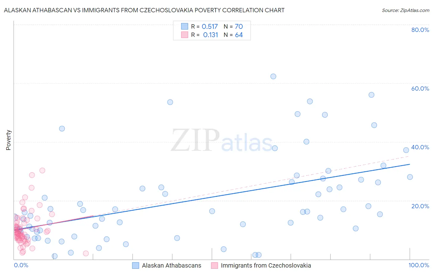 Alaskan Athabascan vs Immigrants from Czechoslovakia Poverty