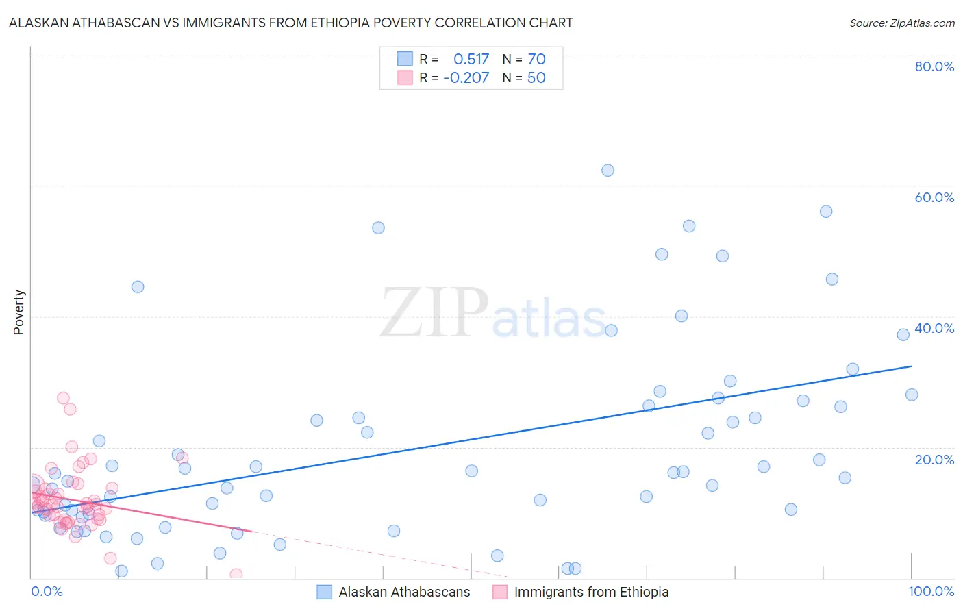 Alaskan Athabascan vs Immigrants from Ethiopia Poverty