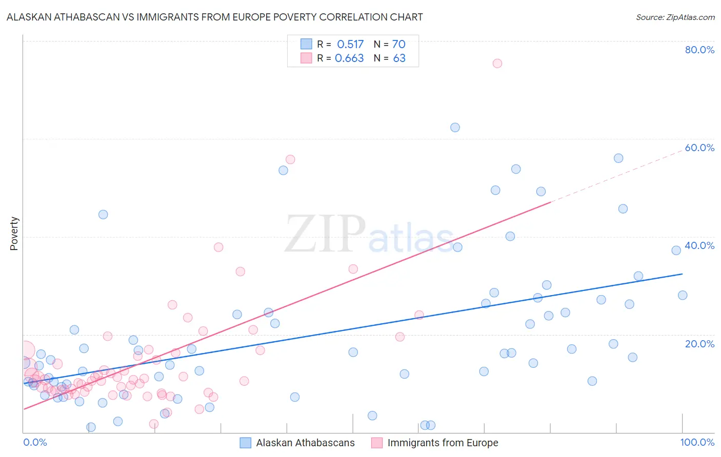 Alaskan Athabascan vs Immigrants from Europe Poverty