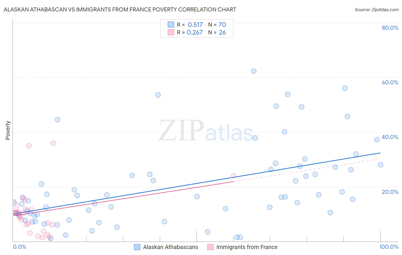 Alaskan Athabascan vs Immigrants from France Poverty