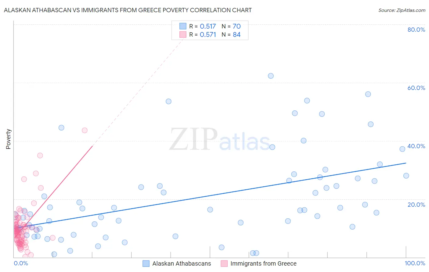 Alaskan Athabascan vs Immigrants from Greece Poverty