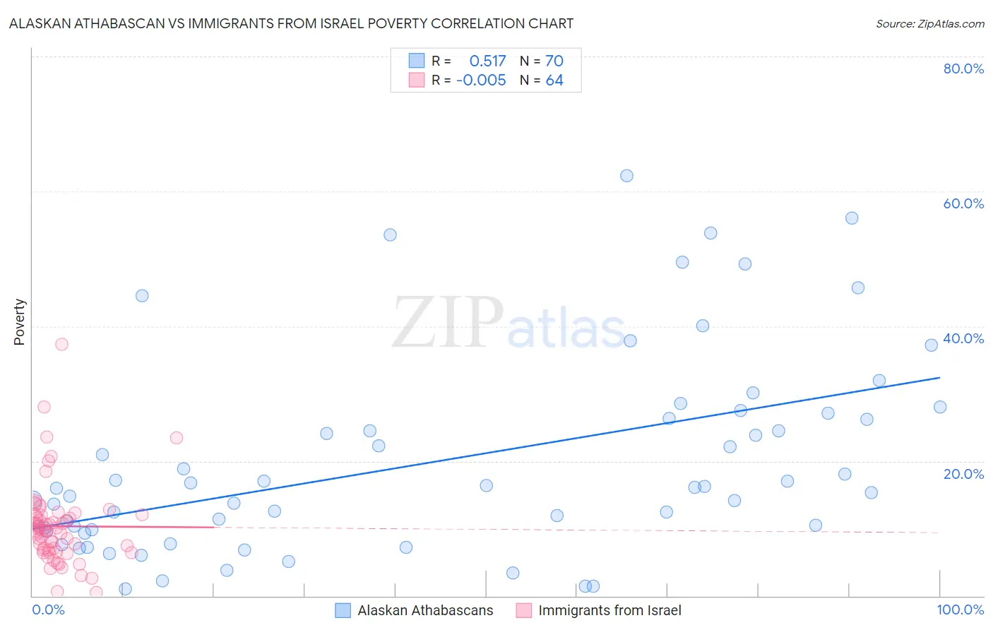 Alaskan Athabascan vs Immigrants from Israel Poverty