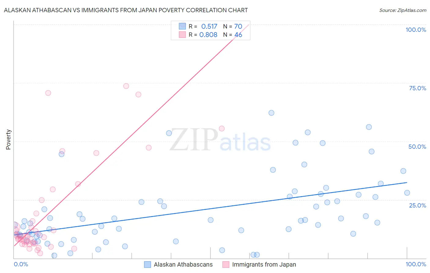 Alaskan Athabascan vs Immigrants from Japan Poverty