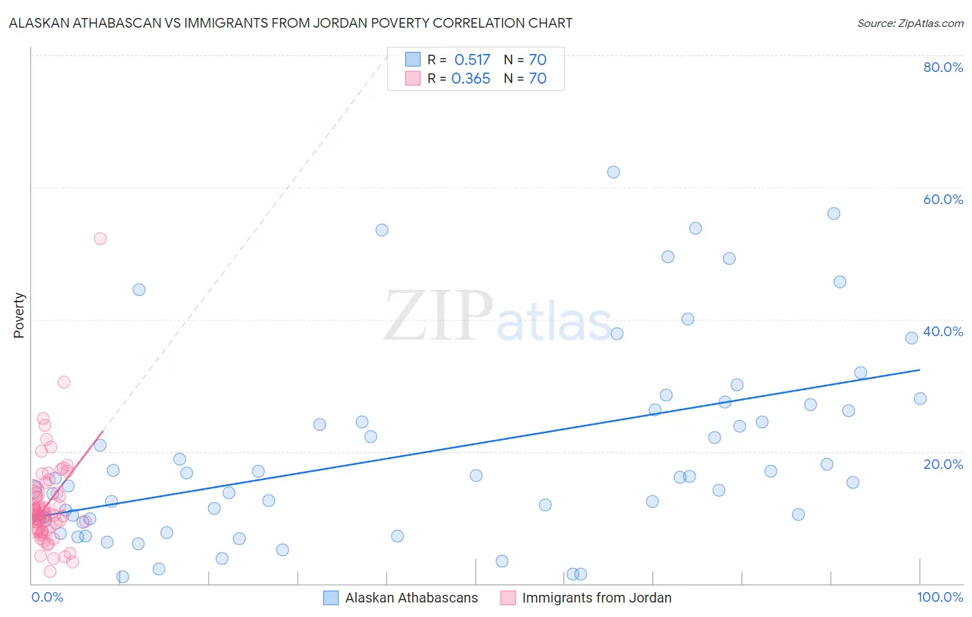 Alaskan Athabascan vs Immigrants from Jordan Poverty