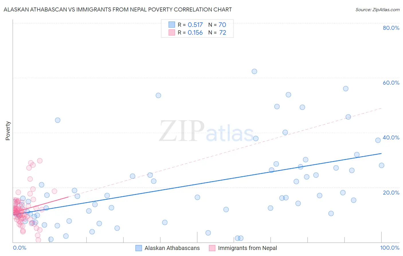 Alaskan Athabascan vs Immigrants from Nepal Poverty