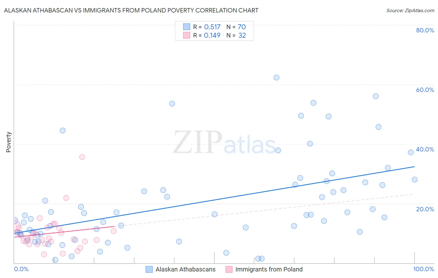 Alaskan Athabascan vs Immigrants from Poland Poverty