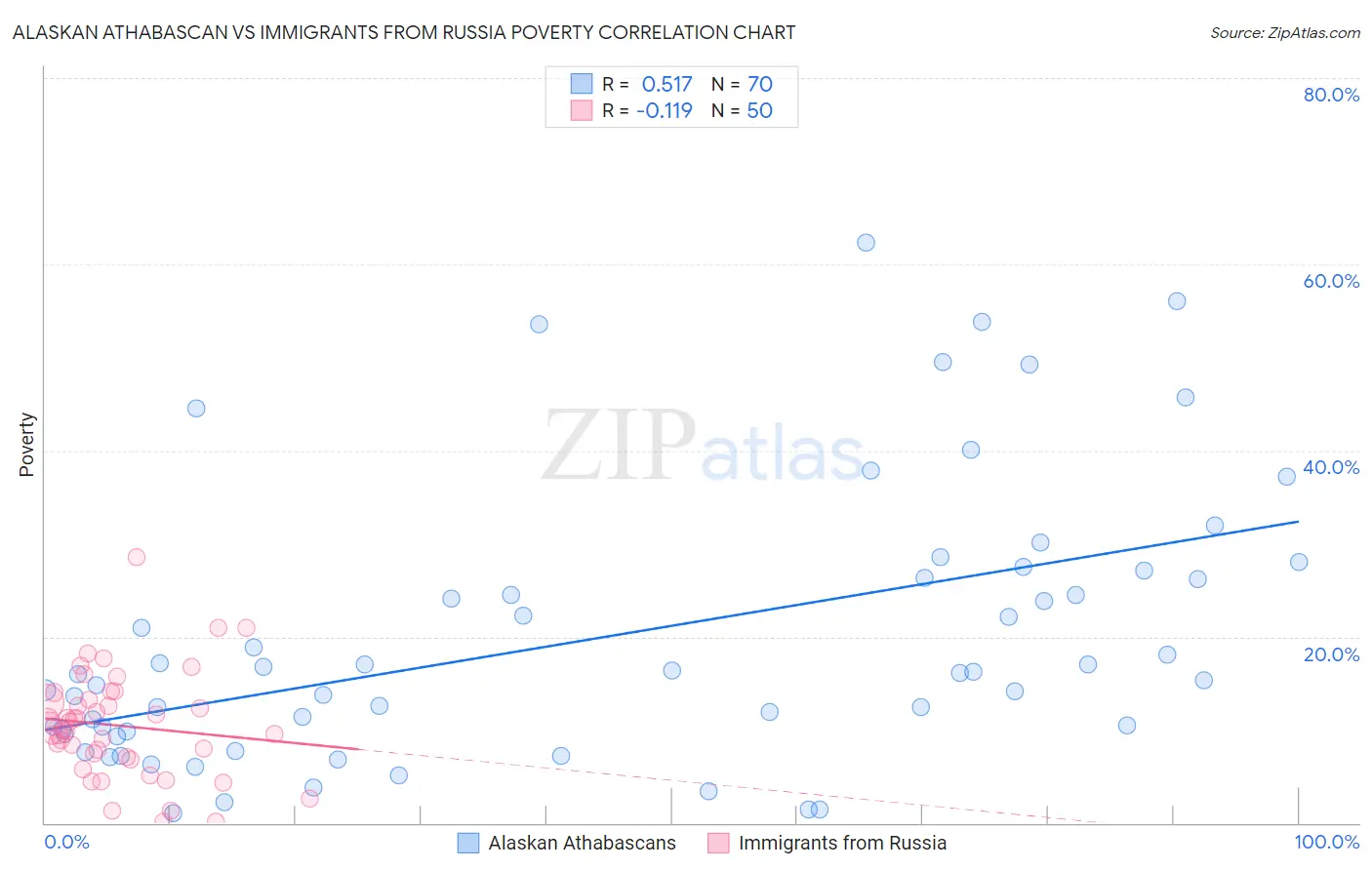 Alaskan Athabascan vs Immigrants from Russia Poverty