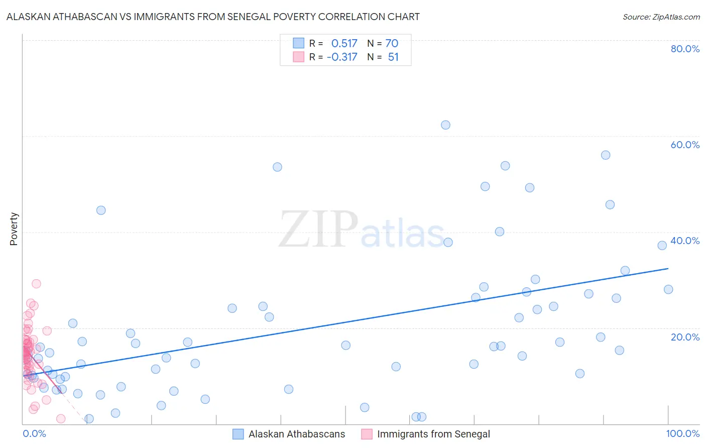 Alaskan Athabascan vs Immigrants from Senegal Poverty
