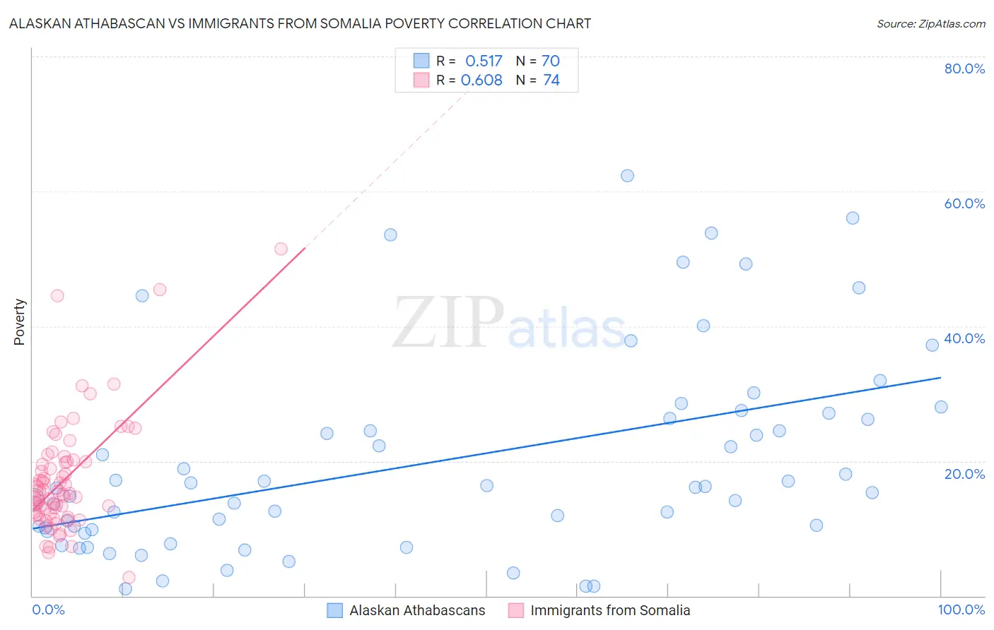 Alaskan Athabascan vs Immigrants from Somalia Poverty