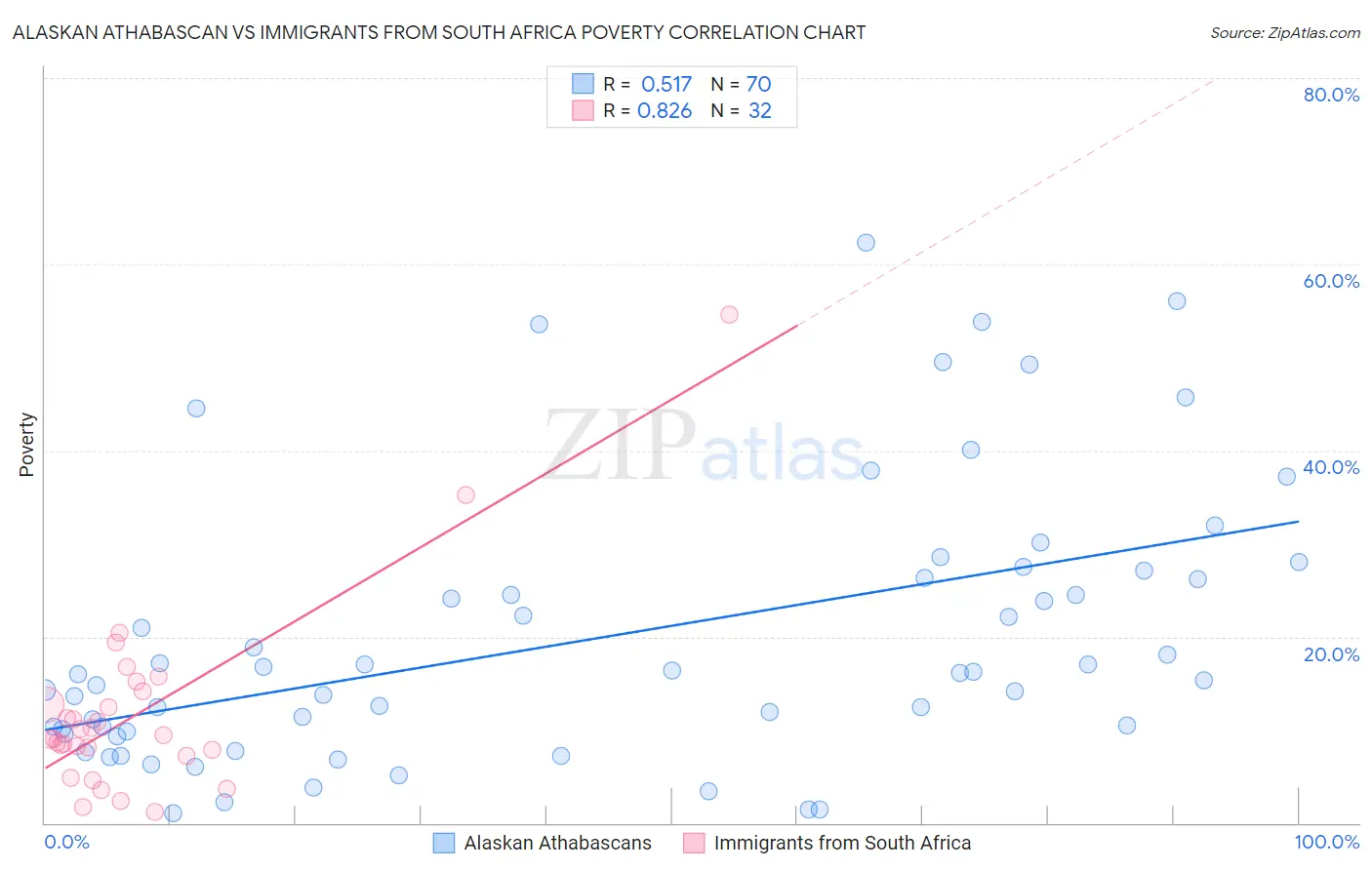 Alaskan Athabascan vs Immigrants from South Africa Poverty