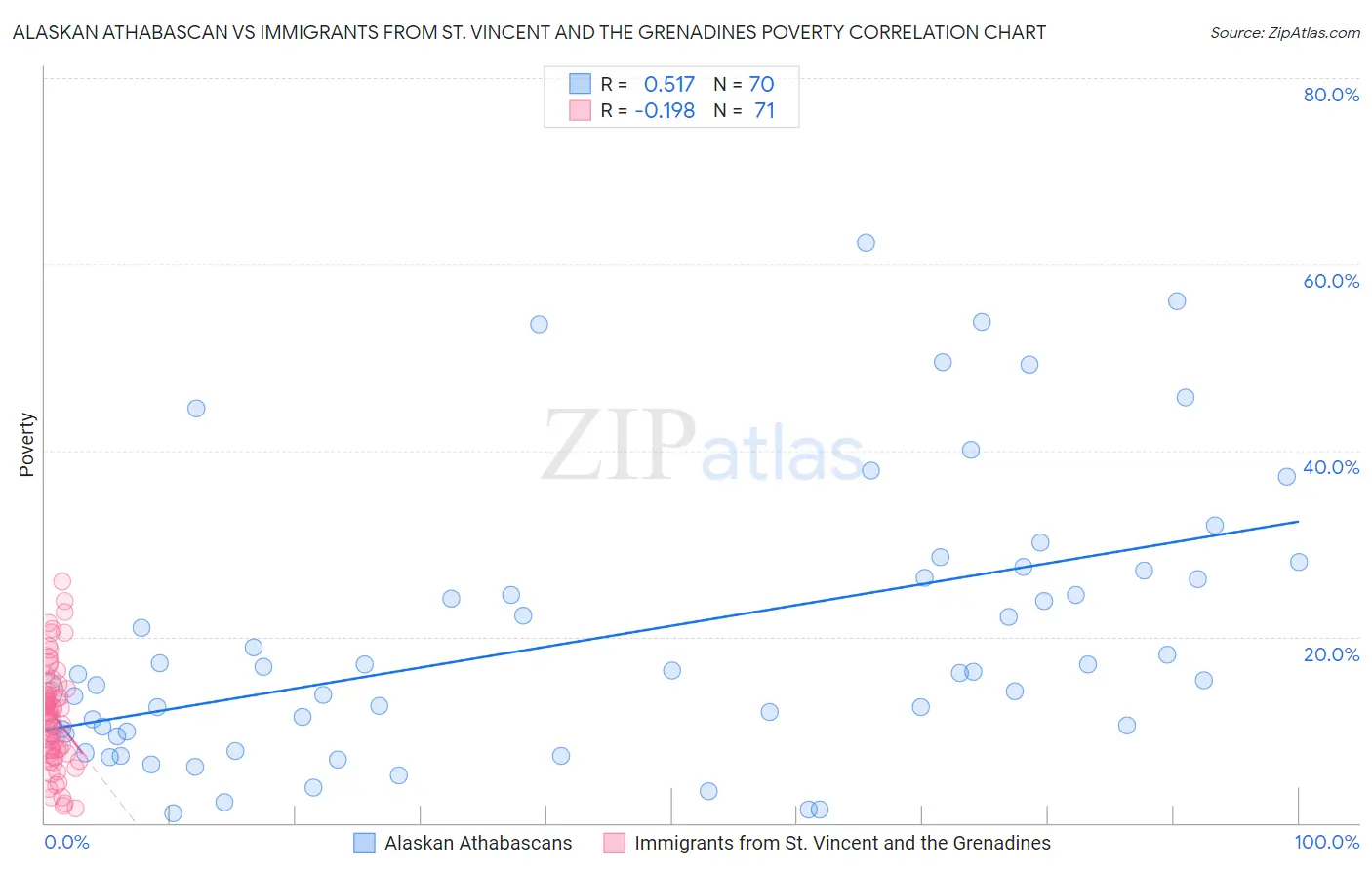 Alaskan Athabascan vs Immigrants from St. Vincent and the Grenadines Poverty