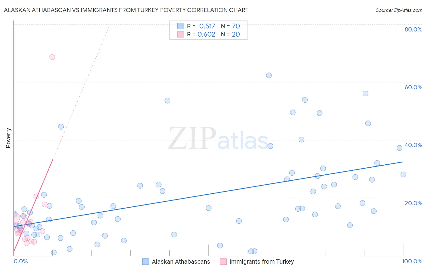 Alaskan Athabascan vs Immigrants from Turkey Poverty