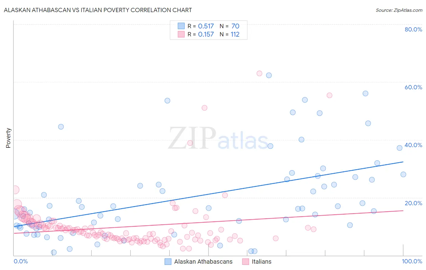 Alaskan Athabascan vs Italian Poverty