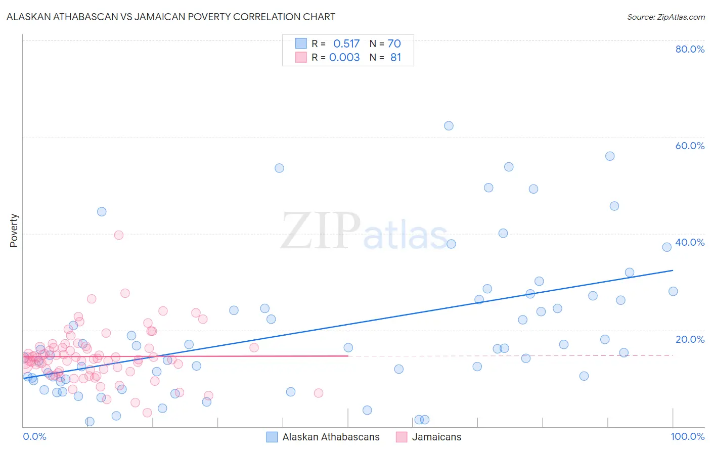 Alaskan Athabascan vs Jamaican Poverty