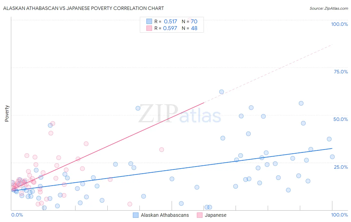 Alaskan Athabascan vs Japanese Poverty