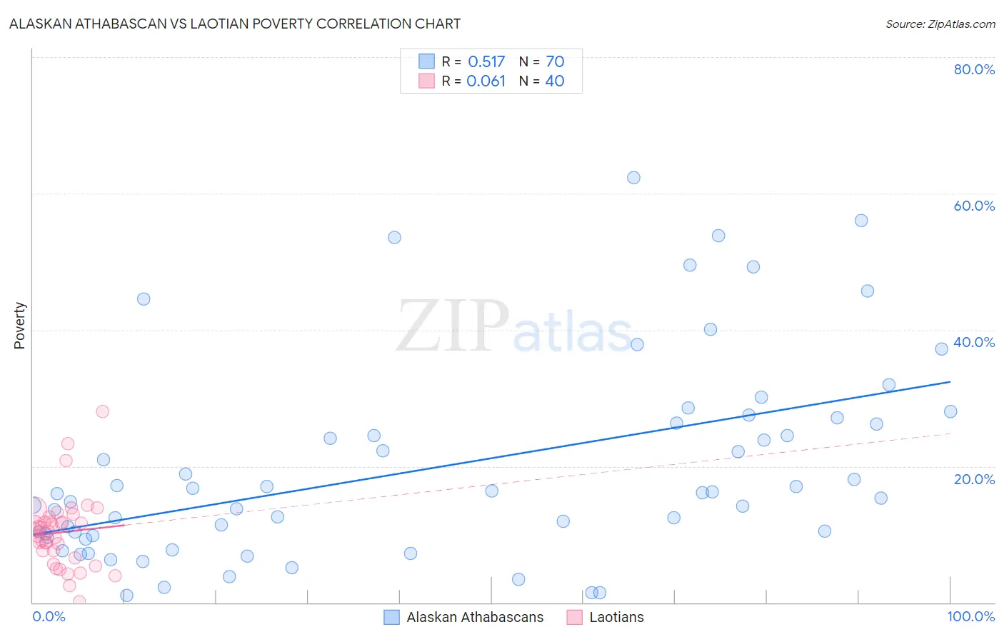 Alaskan Athabascan vs Laotian Poverty