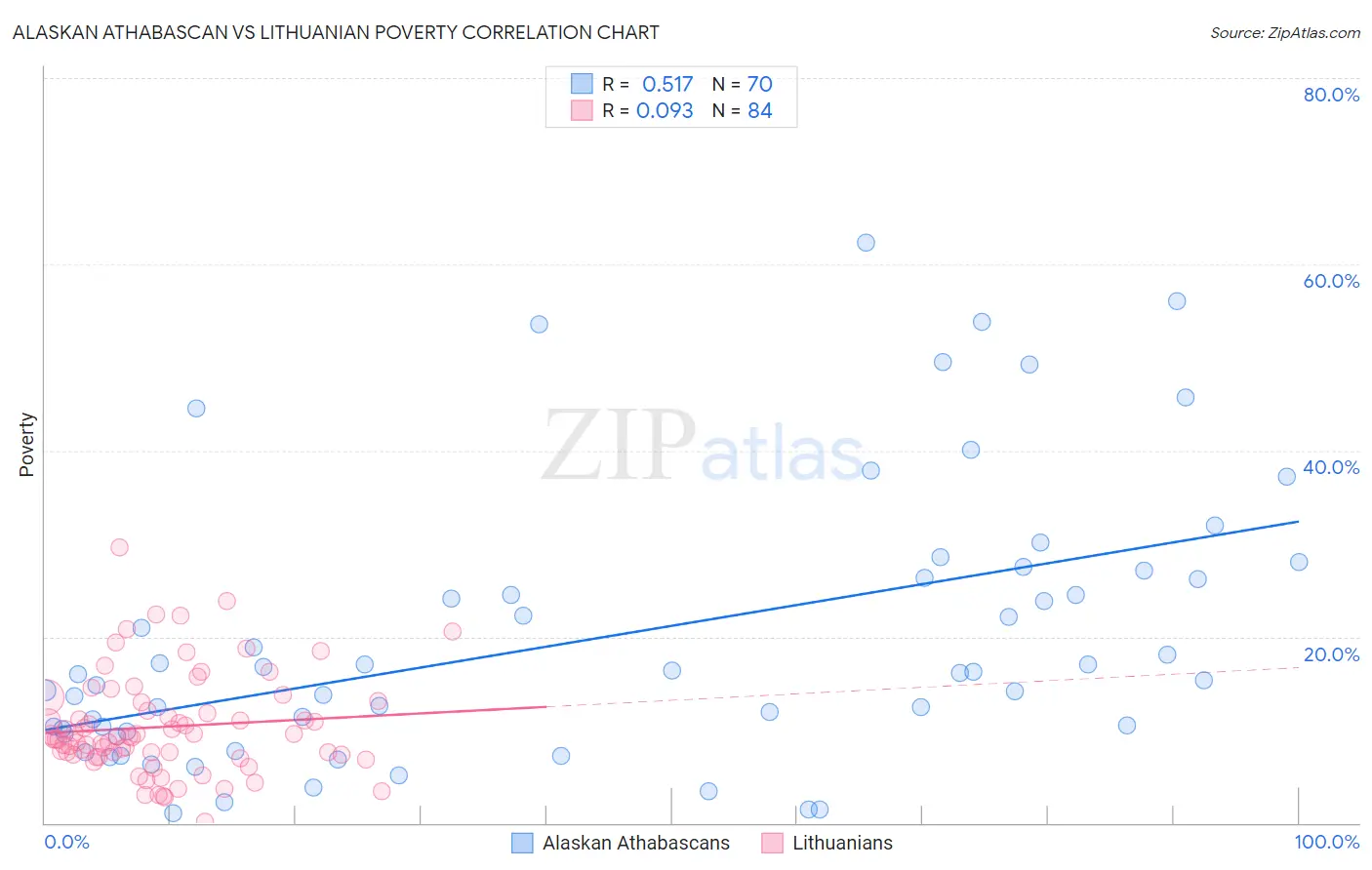 Alaskan Athabascan vs Lithuanian Poverty