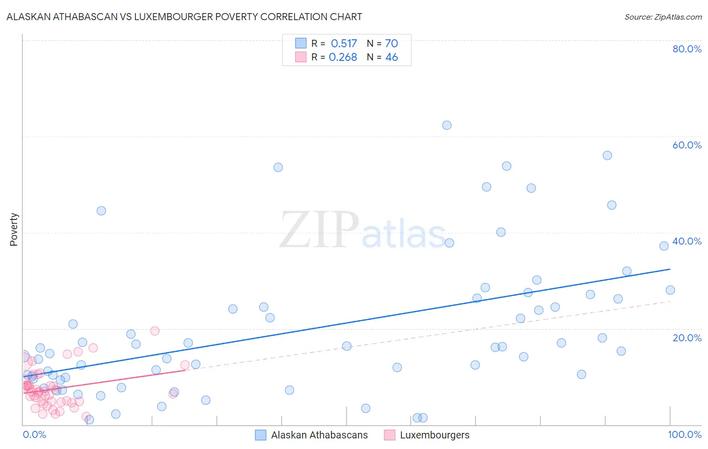 Alaskan Athabascan vs Luxembourger Poverty