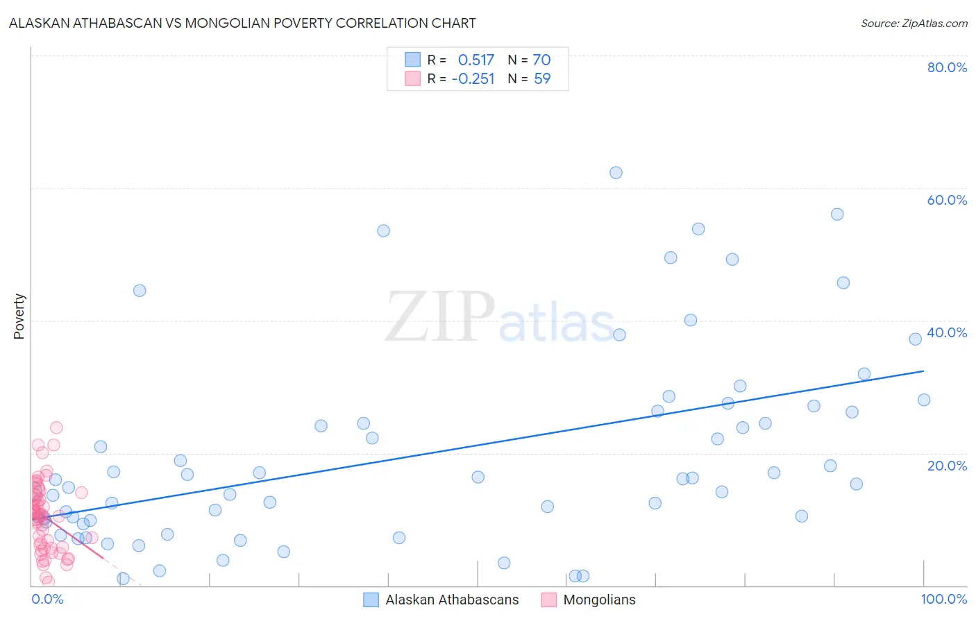 Alaskan Athabascan vs Mongolian Poverty