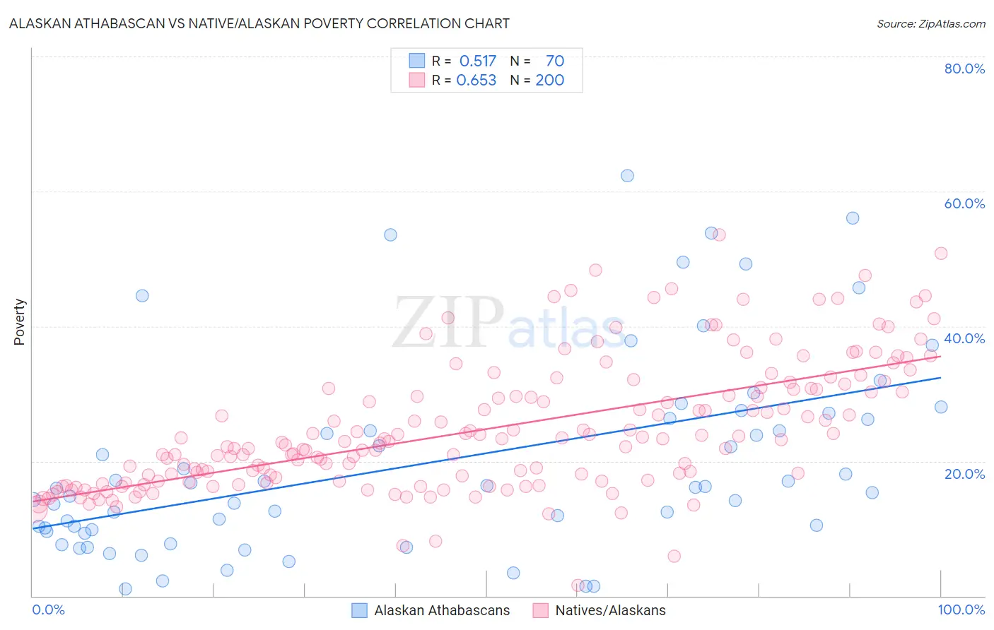 Alaskan Athabascan vs Native/Alaskan Poverty
