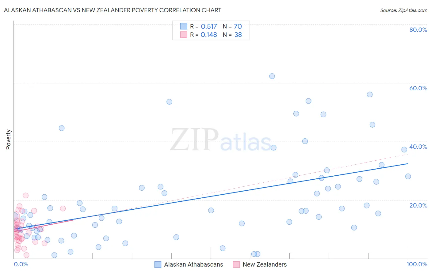 Alaskan Athabascan vs New Zealander Poverty