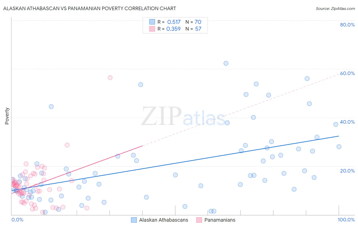 Alaskan Athabascan vs Panamanian Poverty