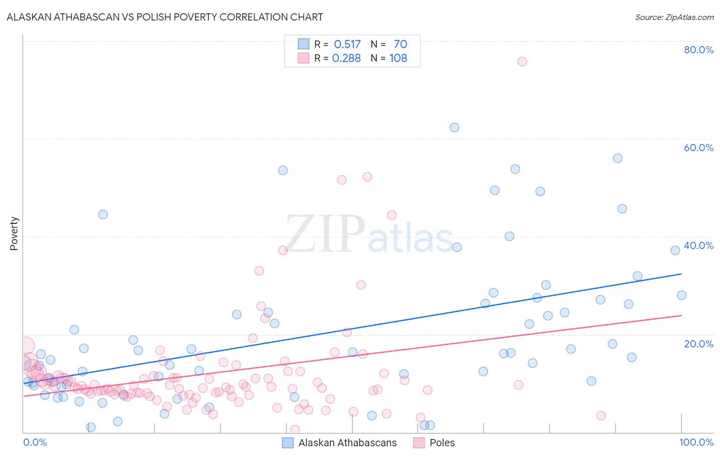 Alaskan Athabascan vs Polish Poverty