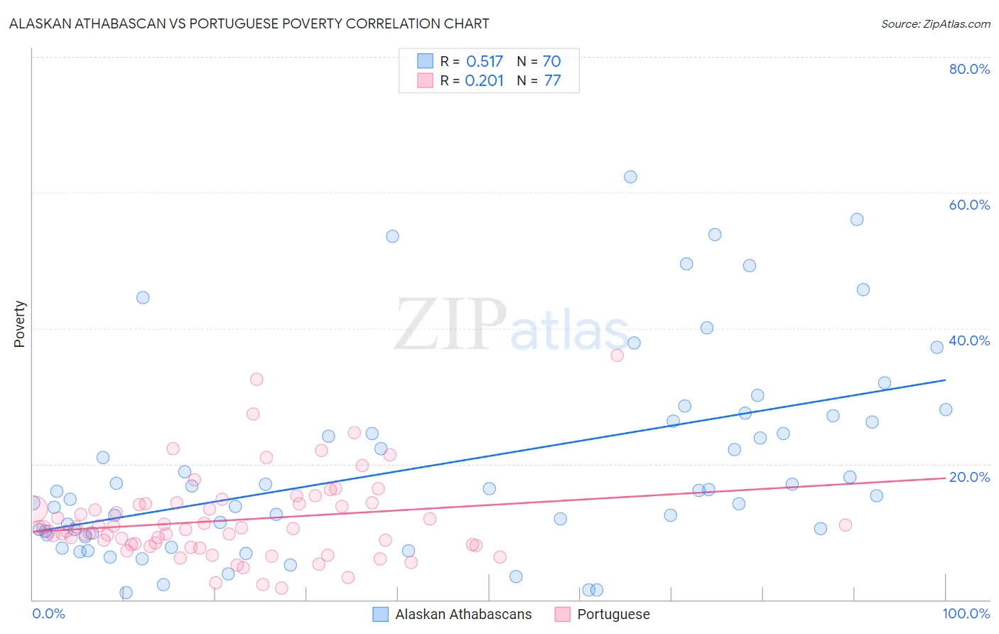 Alaskan Athabascan vs Portuguese Poverty