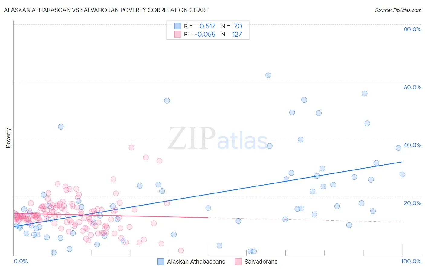 Alaskan Athabascan vs Salvadoran Poverty