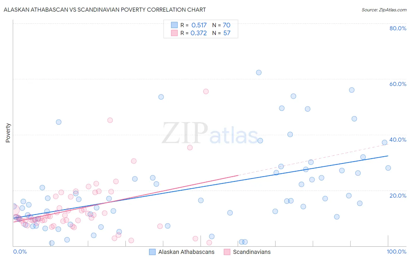 Alaskan Athabascan vs Scandinavian Poverty