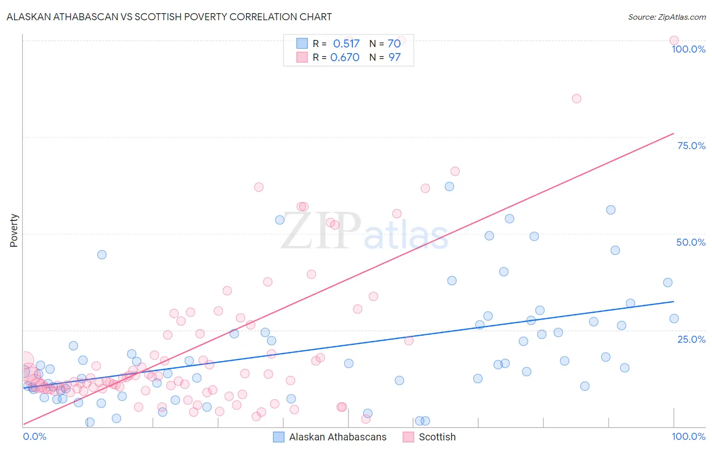 Alaskan Athabascan vs Scottish Poverty