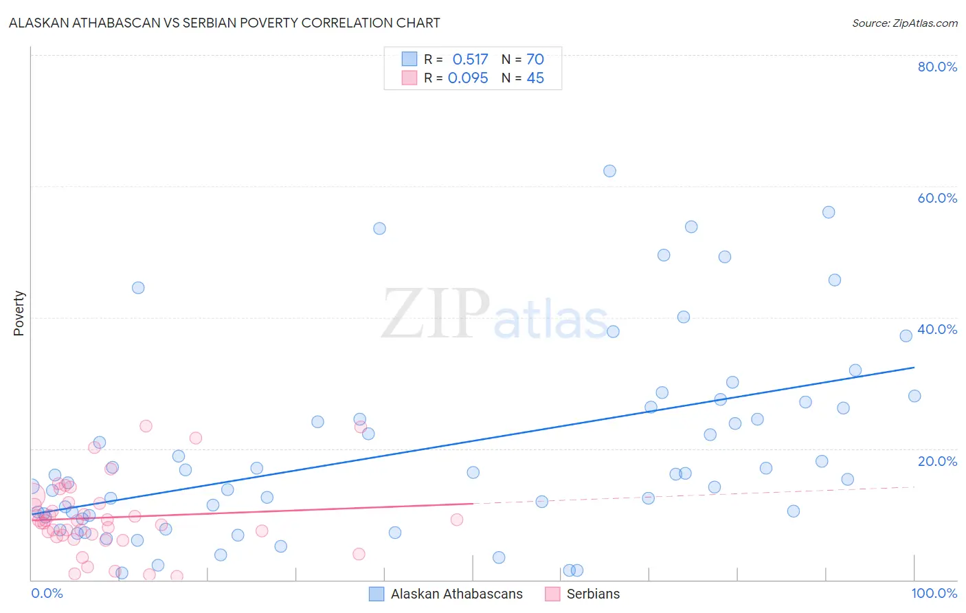 Alaskan Athabascan vs Serbian Poverty