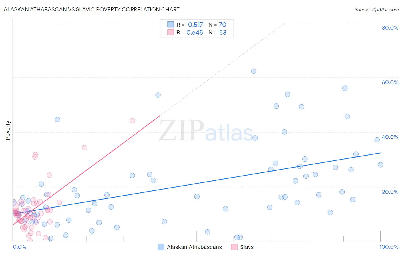 Alaskan Athabascan vs Slavic Poverty
