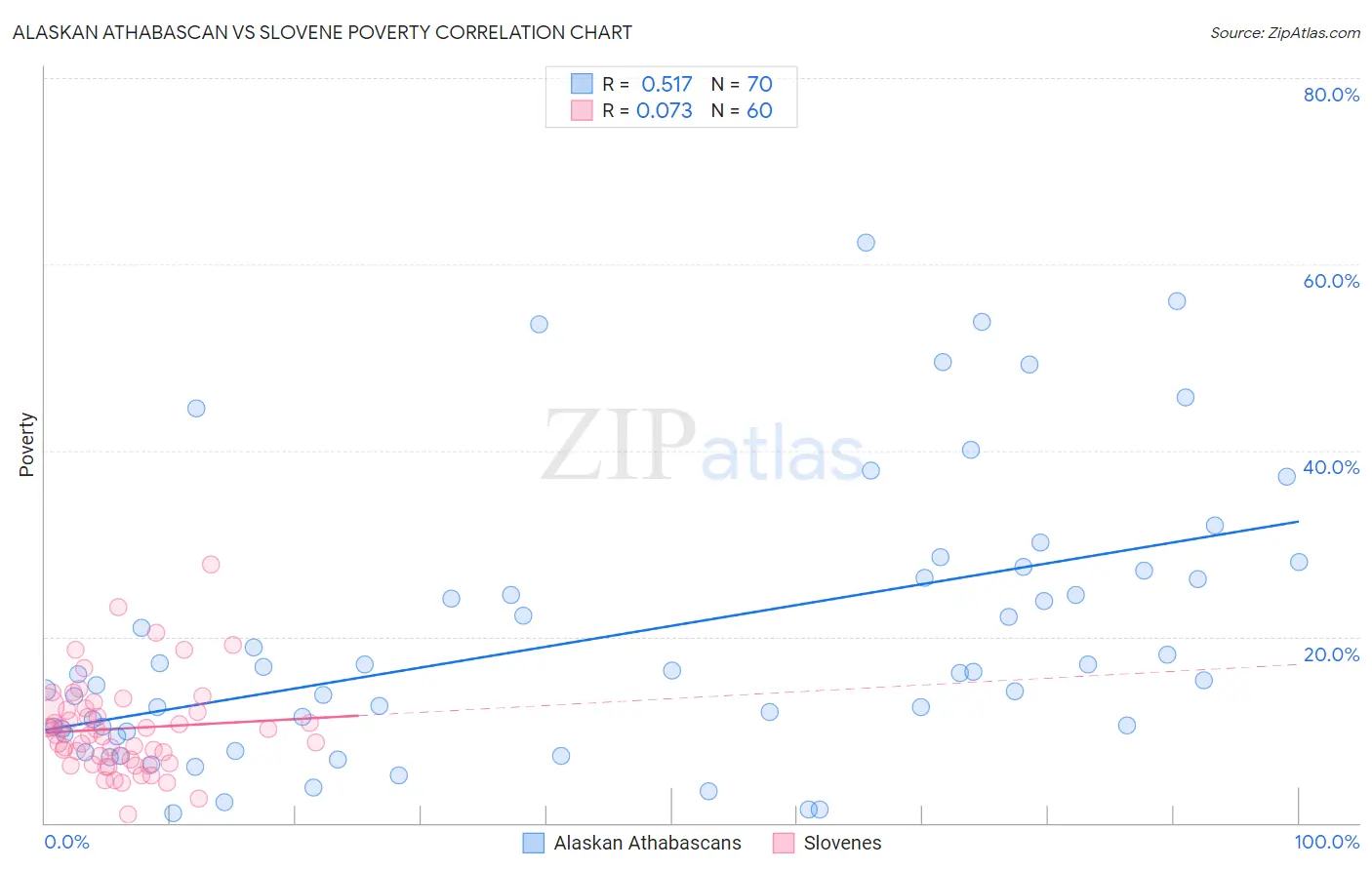 Alaskan Athabascan vs Slovene Poverty