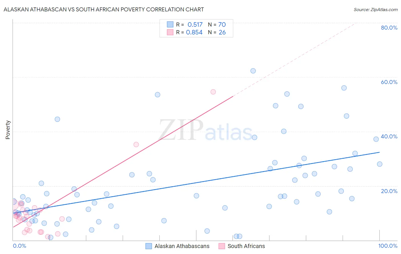 Alaskan Athabascan vs South African Poverty