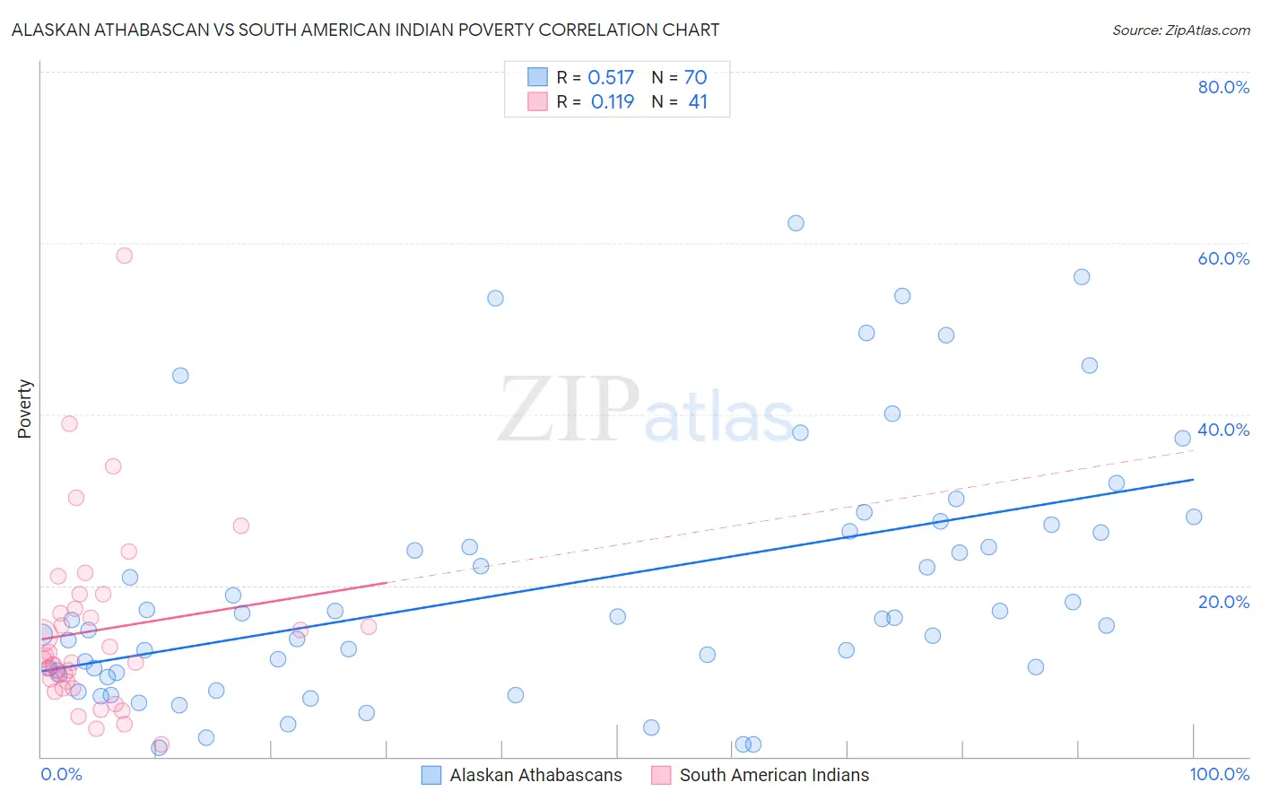 Alaskan Athabascan vs South American Indian Poverty